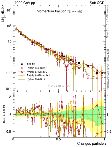 Plot of j.zeta in 7000 GeV pp collisions