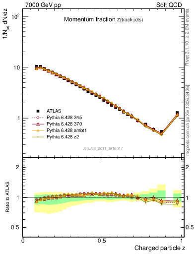 Plot of j.zeta in 7000 GeV pp collisions