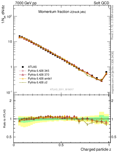 Plot of j.zeta in 7000 GeV pp collisions