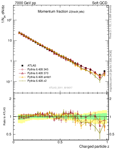 Plot of j.zeta in 7000 GeV pp collisions