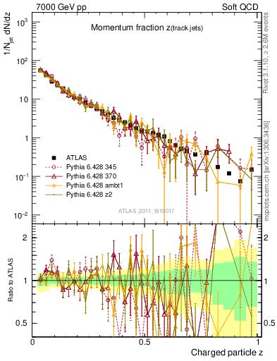 Plot of j.zeta in 7000 GeV pp collisions