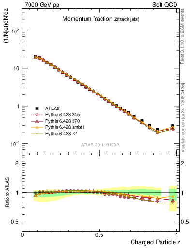 Plot of j.zeta in 7000 GeV pp collisions