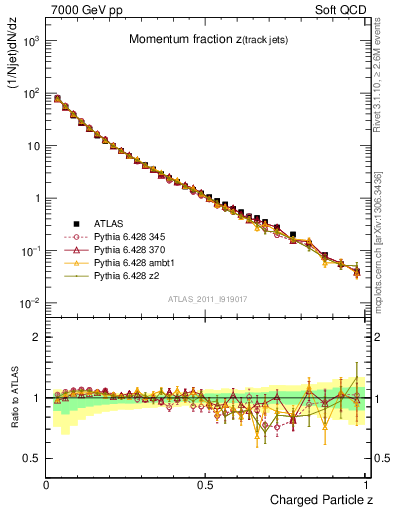 Plot of j.zeta in 7000 GeV pp collisions