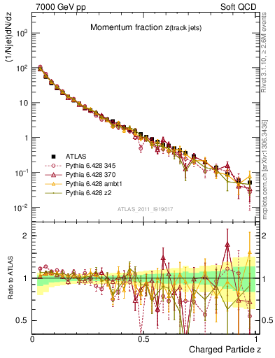 Plot of j.zeta in 7000 GeV pp collisions