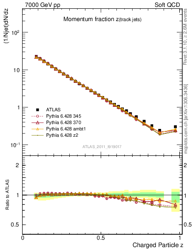 Plot of j.zeta in 7000 GeV pp collisions