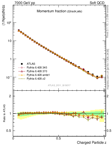 Plot of j.zeta in 7000 GeV pp collisions