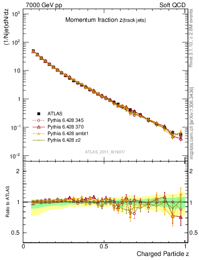 Plot of j.zeta in 7000 GeV pp collisions