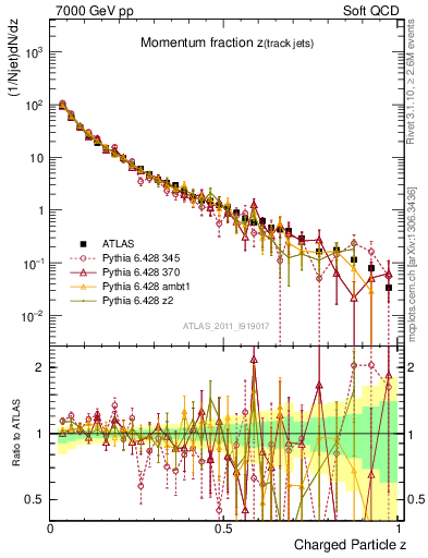 Plot of j.zeta in 7000 GeV pp collisions