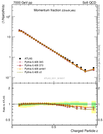 Plot of j.zeta in 7000 GeV pp collisions