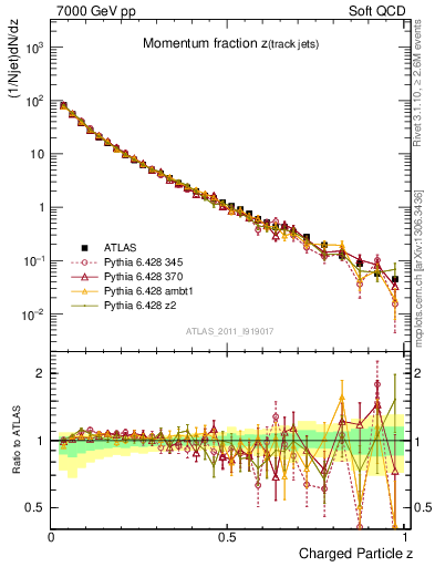 Plot of j.zeta in 7000 GeV pp collisions