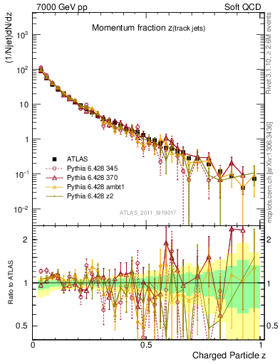 Plot of j.zeta in 7000 GeV pp collisions