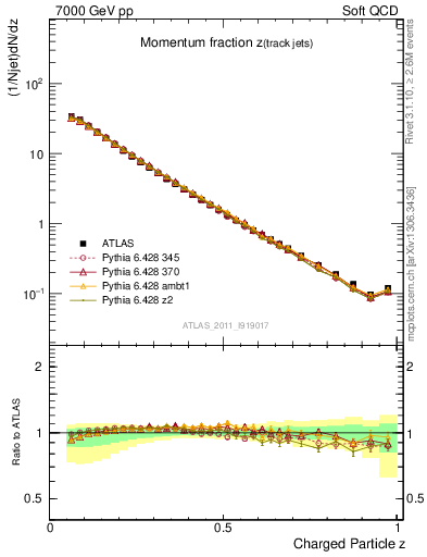 Plot of j.zeta in 7000 GeV pp collisions