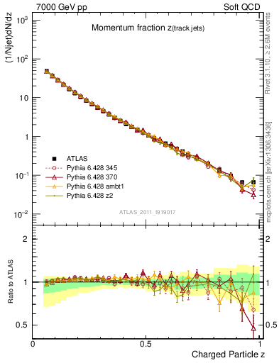 Plot of j.zeta in 7000 GeV pp collisions