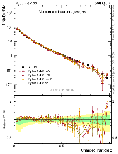 Plot of j.zeta in 7000 GeV pp collisions