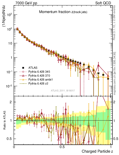 Plot of j.zeta in 7000 GeV pp collisions