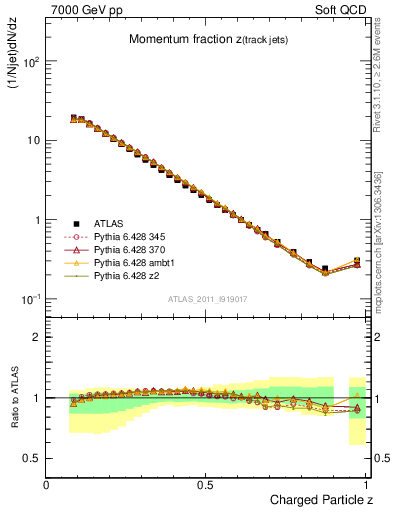 Plot of j.zeta in 7000 GeV pp collisions