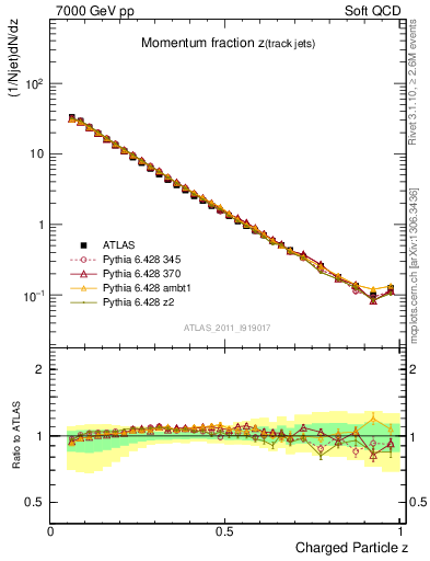 Plot of j.zeta in 7000 GeV pp collisions