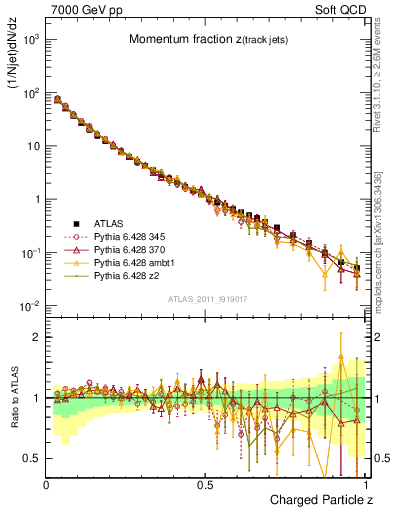 Plot of j.zeta in 7000 GeV pp collisions