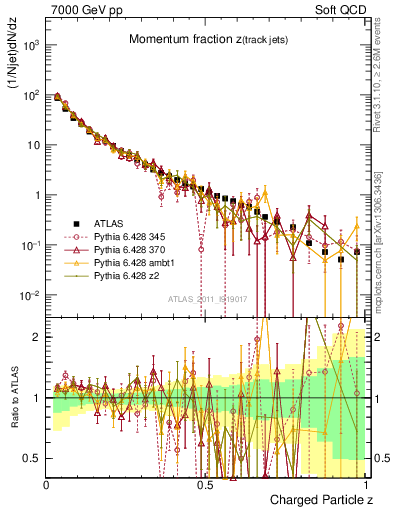 Plot of j.zeta in 7000 GeV pp collisions