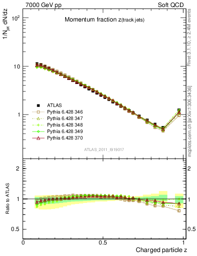 Plot of j.zeta in 7000 GeV pp collisions