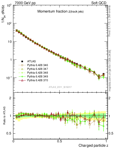 Plot of j.zeta in 7000 GeV pp collisions