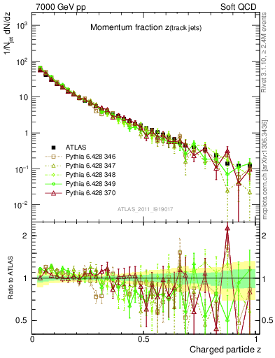 Plot of j.zeta in 7000 GeV pp collisions