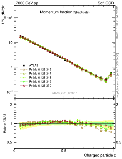 Plot of j.zeta in 7000 GeV pp collisions