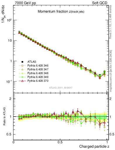 Plot of j.zeta in 7000 GeV pp collisions