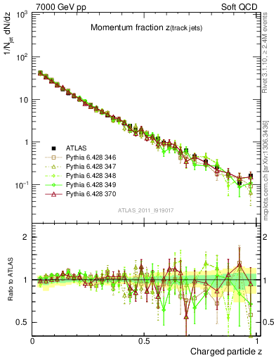 Plot of j.zeta in 7000 GeV pp collisions