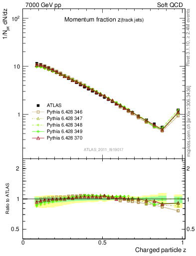 Plot of j.zeta in 7000 GeV pp collisions