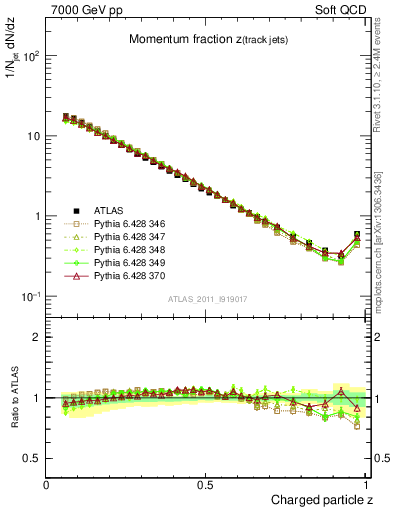 Plot of j.zeta in 7000 GeV pp collisions