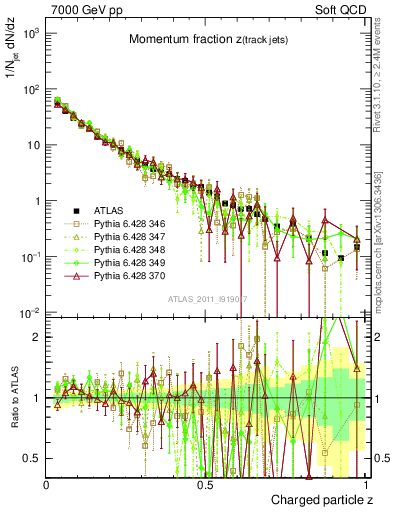 Plot of j.zeta in 7000 GeV pp collisions