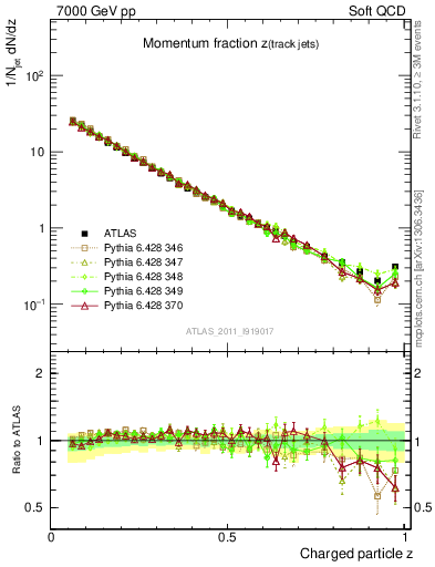 Plot of j.zeta in 7000 GeV pp collisions