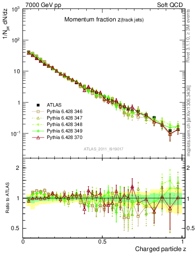 Plot of j.zeta in 7000 GeV pp collisions