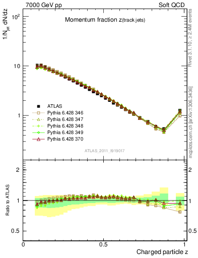 Plot of j.zeta in 7000 GeV pp collisions