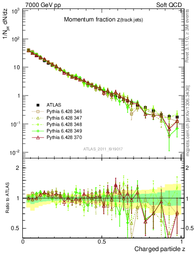 Plot of j.zeta in 7000 GeV pp collisions