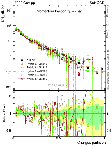 Plot of j.zeta in 7000 GeV pp collisions