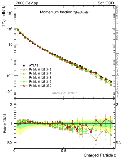 Plot of j.zeta in 7000 GeV pp collisions