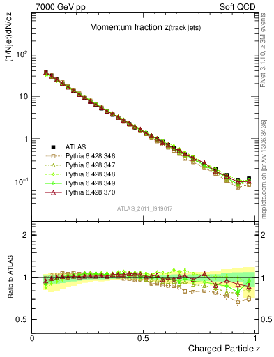 Plot of j.zeta in 7000 GeV pp collisions