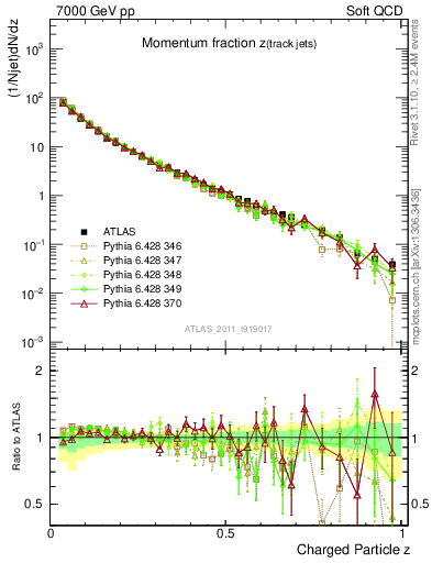 Plot of j.zeta in 7000 GeV pp collisions