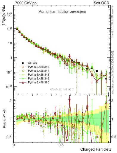 Plot of j.zeta in 7000 GeV pp collisions