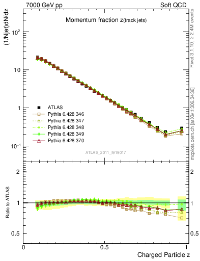 Plot of j.zeta in 7000 GeV pp collisions