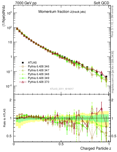 Plot of j.zeta in 7000 GeV pp collisions