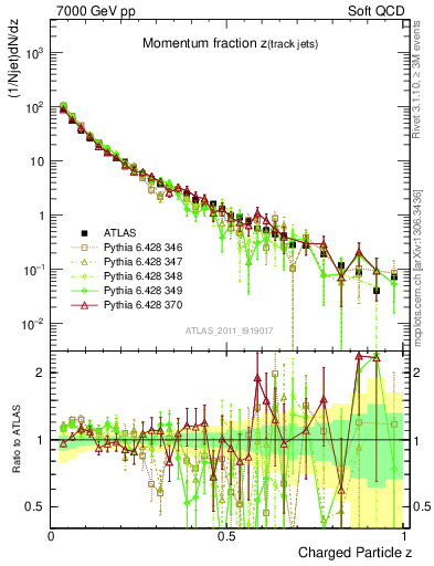 Plot of j.zeta in 7000 GeV pp collisions