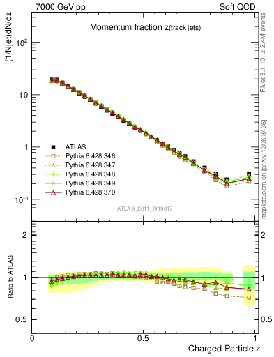 Plot of j.zeta in 7000 GeV pp collisions