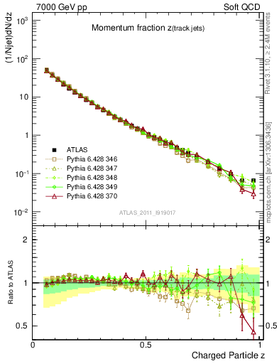 Plot of j.zeta in 7000 GeV pp collisions