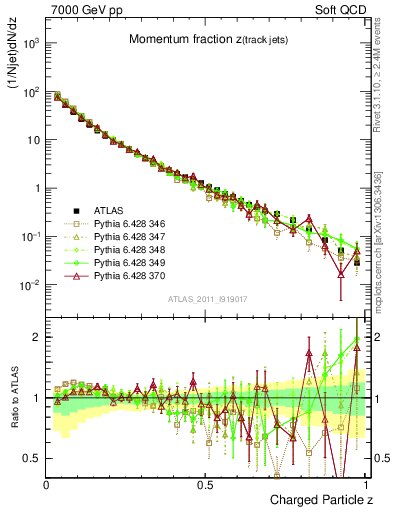 Plot of j.zeta in 7000 GeV pp collisions