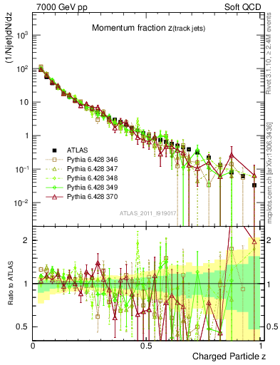 Plot of j.zeta in 7000 GeV pp collisions