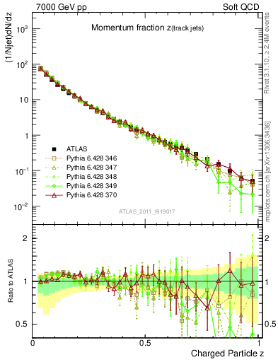 Plot of j.zeta in 7000 GeV pp collisions