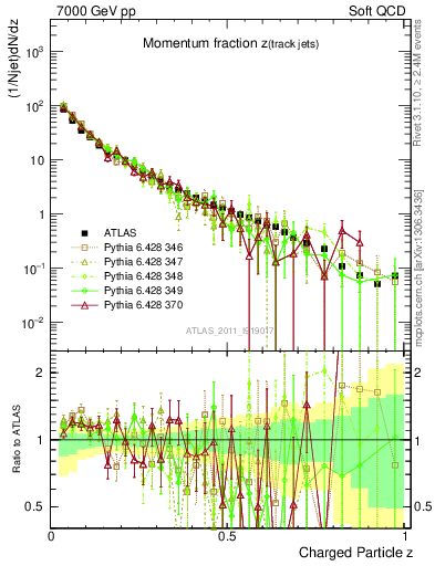 Plot of j.zeta in 7000 GeV pp collisions